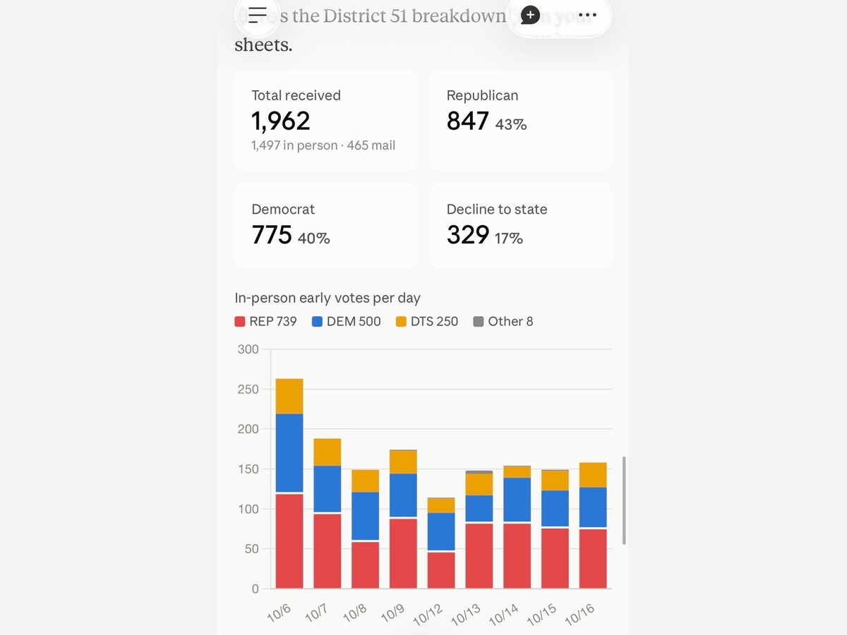 Otero County’s early vote follows statewide shifts as legislative races head into the final two weeks